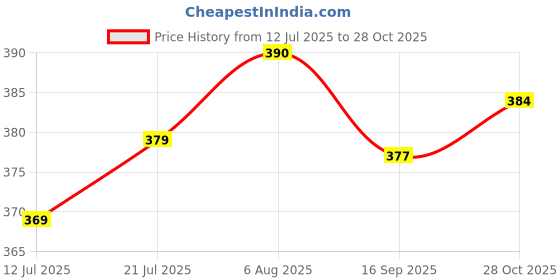 amazon.in popwings Casual Brown Marble Prin Crop Top for Women || V-Neck Crop Top for Women || Full Sleeves Women Crop Top for Summer || Latest Stylish Western Crop Top for Women popwings Price History Graph from 12 Jul 2025 to 28 Oct 2025