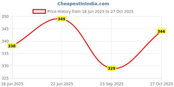 amazon.in popwings Casual Solid Joggers for Women || Loose Fit Joggers for Women ||Joggers for Summer Wear popwings Price History Graph from 18 Jun 2025 to 27 Oct 2025