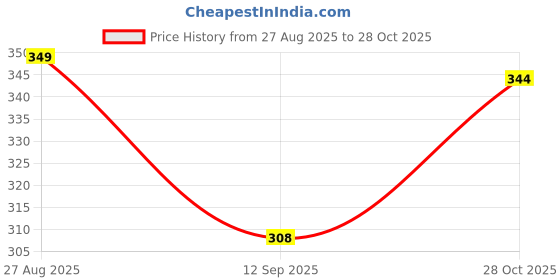 amazon.in popwings Casual Solid V-Neck Sleeveless Button Closure Waistcoat Regular Fit Crop Top for Women - Stylish Western Summer Wear popwings Price History Graph from 27 Aug 2025 to 28 Oct 2025