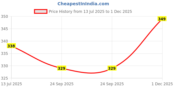 amazon.in popwings Solid Regular Fit Women Shrug popwings Price History Graph from 13 Jul 2025 to 1 Dec 2025