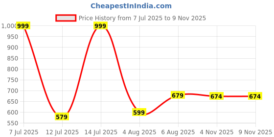 amazon.in popwings Solid Relaxed Fit Co Ord, Women Top and Bottom Set popwings Price History Graph from 7 Jul 2025 to 8 Nov 2025