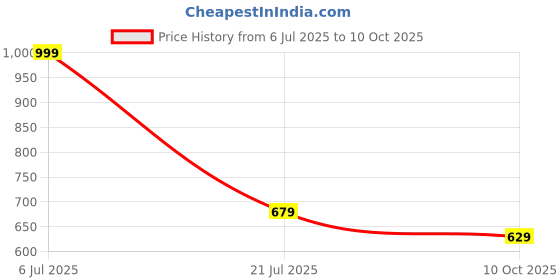 amazon.in popwings Solid Relaxed Fit Co Ord, Women Top and Bottom Set popwings Price History Graph from 6 Jul 2025 to 10 Oct 2025