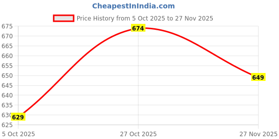 amazon.in popwings Solid Relaxed Fit Co Ord, Women Top and Bottom Set popwings Price History Graph from 5 Oct 2025 to 27 Nov 2025