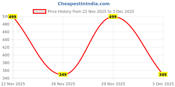 amazon.in popwings Women Polyester Open Neck Shrug popwings Price History Graph from 22 Nov 2025 to 3 Dec 2025