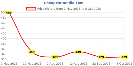 amazon.in popwings Women's Polyester Open Front Casual Blazer popwings Price History Graph from 7 May 2025 to 8 Oct 2025