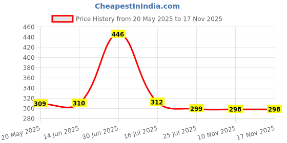 amazon.in popwings Women's Slim Fit Leggings (POPT01921_Black popwings Price History Graph from 20 May 2025 to 17 Nov 2025