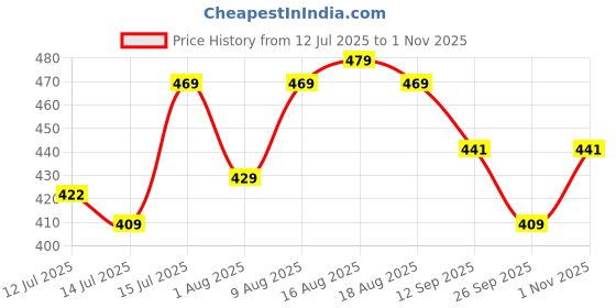 amazon.in popwings Women's Solid Regular Fit T-Shirt popwings Price History Graph from 12 Jul 2025 to 1 Nov 2025