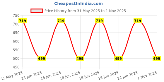 amazon.in popy 3Fold Cherry | 1m wide coverage | U.V. Block Silver Coating | WPWR coating - QuickDry | 28cm (closed length) | Colour Collection1 popy Price History Graph from 31 May 2025 to 1 Nov 2025