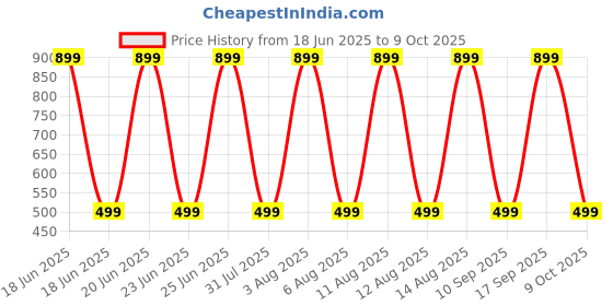 amazon.in popy 3Fold Cherry | 1m wide coverage | U.V. Block Silver Coating | WPWR coating - QuickDry | 28cm (closed length) | Colour Collection2 popy Price History Graph from 18 Jun 2025 to 9 Oct 2025