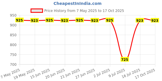 amazon.in popy Nylon Folding Umbrella (Silver, Black & White_mm3fold) popy Price History Graph from 7 May 2025 to 16 Oct 2025