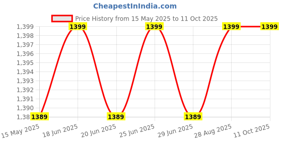 amazon.in popy Umbrella Classic 3 Fold Manual Open UV Coated 545mm-Combo Offer: 2 Numbers (Black) popy Price History Graph from 15 May 2025 to 10 Oct 2025
