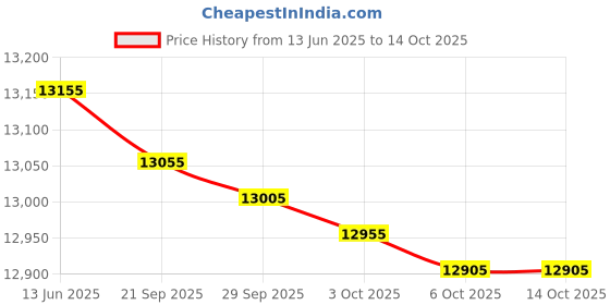 amazon.in POR-15 45108 Clear Rust Preventive Coating - 1 pint por-15 Price History Graph from 13 Jun 2025 to 13 Oct 2025