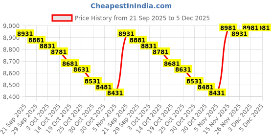 amazon.in POR-15 45408 Semi Gloss Black Rust Preventive Paint - 1 Pint Price History Graph from 21 Sep 2025 to 5 Dec 2025