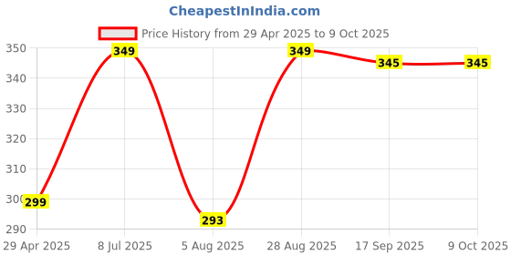 amazon.in pora's Portable Lazy Stand Mobile Holder with Goosneck Long Arm Clip | Flexible | Foldable | 360 Degree Compatible for Universal Places As Office |Home |Kitchen | Bedroom (Screw Lazy) Price History Graph from 29 Apr 2025 to 9 Oct 2025