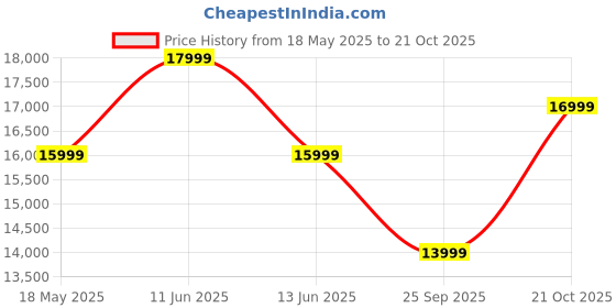 amazon.in Porash Furniture Solid Sheesham Wood 3 Seater Sofa Set with Cushion | Wooden Three Seater Sofa for Home Bedroom Living Room Hall and Office (Walnut Finish) porash furniture Price History Graph from 18 May 2025 to 21 Oct 2025