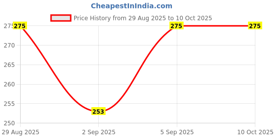 amazon.in Pora's™ 30-Pin to USB Cable for Apple iPhone 4, iPod, and iPad 3rd Generation - 3.2 Feet (1.0 Meter)-(iPhone 4s) with 3Month Warranty Price History Graph from 29 Aug 2025 to 10 Oct 2025
