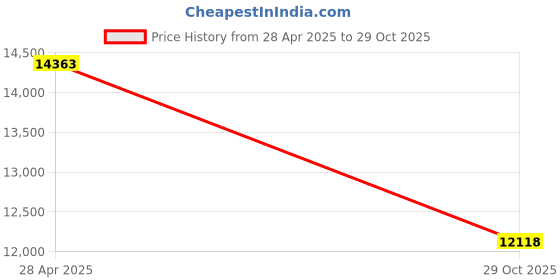 amazon.in porayhut 4FT Pop Up Kids Soccer Goal and Ball Sets Portable Soccer Net for Training Easy Assembly with Compact Carrying Bag Gift Idea for Toddlers with Pump and 8 Stakes Price History Graph from 28 Apr 2025 to 29 Oct 2025