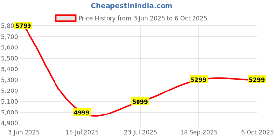 amazon.in poriylzz Pedometer for Walking, Simple 3D Step Counter for Walking with Steps and Time Modes for Men Women Adults Seniors poriylzz Price History Graph from 3 Jun 2025 to 6 Oct 2025