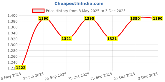 amazon.in PORK LIFE BALANCE French Saucisson + Spanish Chorizo + Masala Madness (100 gms Each) - Pure Dry Cured Premium Pork Sausages, No Trans fat, Gluten & Soy-Free, Shelf-stable - (Pack of 3) Price History Graph from 3 May 2025 to 3 Dec 2025