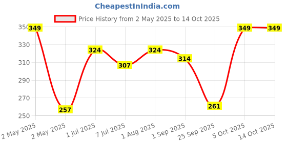 amazon.in Pork Passion Pork Bacon, 210 gm Price History Graph from 2 May 2025 to 13 Oct 2025