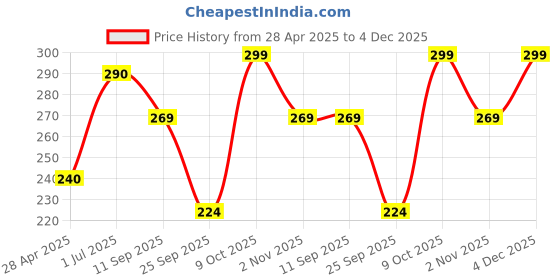 amazon.in Pork Passion Pork Pepperoni, 210 gm Price History Graph from 28 Apr 2025 to 4 Dec 2025