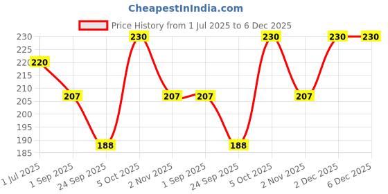 amazon.in Pork Passion Pork Smoked Sausages, 210 gm Price History Graph from 1 Jul 2025 to 6 Dec 2025