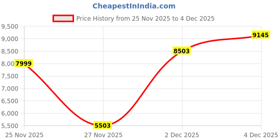 amazon.in porlei Trackball Mouse Wired, Ergonomic Comfort Design Reduces Muscle Strain, USB Plug&Play, Easy Thumb Control, Precision Tracking with 5 Adjustable DPI, RGB Rollerball Mouse Compatible for PC, Mac, Windows porlei Price History Graph from 25 Nov 2025 to 2 Dec 2025