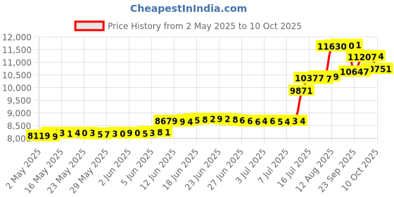 amazon.in Porodo - Portable juicer blender (55W, 380ml) with vacuum pumping and straw porodo Price History Graph from 2 May 2025 to 10 Oct 2025