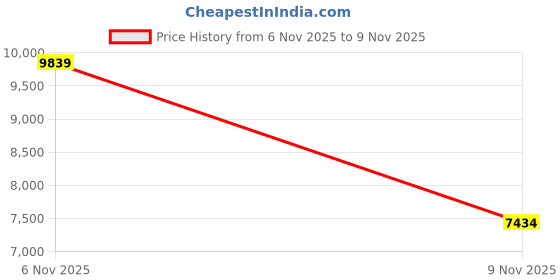 amazon.in POROMETISTO DSF01 Wall Scanner, 6-in-1 Multifunctional Stud Finder, Cable Detector for Wooden Studs, Ferrous Metals, Non-Ferrous Metals, AC Cable Price History Graph from 6 Nov 2025 to 9 Nov 2025