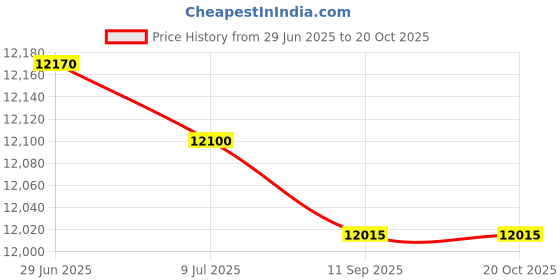 amazon.in Porous Foam Iron Sheet, Metal Foam Iron Plate, Experimental Material Foam Iron Nickel, Quadrate (1, Thickness=8.0mm, 40ppi, W*L=100 * 100mm) Price History Graph from 29 Jun 2025 to 20 Oct 2025