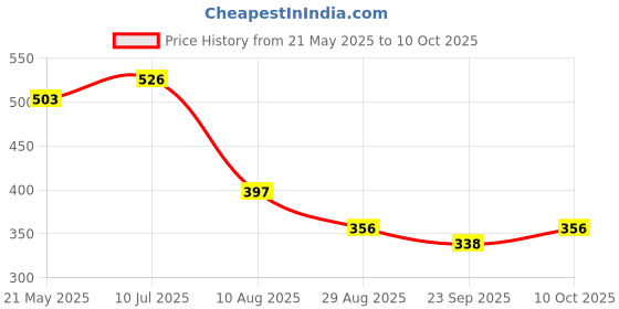 amazon.in Porpoise 3-Ply 11x 9x 4 inch 10 piece Corrugated Box Cardboard Packing | Storing/Brown Shipping Courier Box for mailing (11 x 9 x 4 Inch_10pc) porpoise Price History Graph from 21 May 2025 to 10 Oct 2025