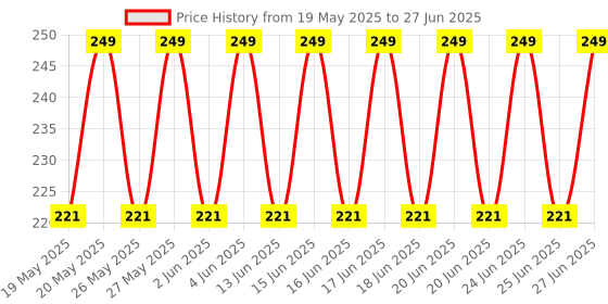 amazon.in Porro Fino Replacement Analog Joystick Cap for Xbox One Controller Remote 2Pcs [video game] [video game] Price History Graph from 19 May 2025 to 27 Jun 2025