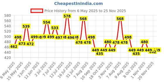 amazon.in Porslin 5 Pcs Microfiber Car Duster Kit - Extendable Long handle Car Cleaning Accessories - Interior & Exterior Detailing Brush Set - Scratch & Lint Free,Perfect for Cars,SUVs,Motorcycles,Home,Grey Price History Graph from 6 May 2025 to 25 Nov 2025
