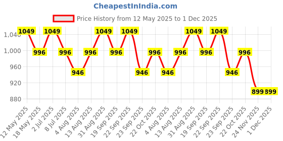 amazon.in Porslin by Philips 304 Stainless Steel Chopping Board with Lip | 41x29 cm Large Cutting Board | Rust-Proof, Dishwasher Safe | Free Rolling Pin | Heavy Duty for Meat, Vegetables, Pastry | Durable porslin Price History Graph from 12 May 2025 to 30 Nov 2025