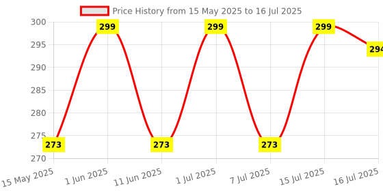 amazon.in Porslin by Philips Multi-Purpose Dough Scraper & Cutter, Stainless Steel Bench Scraper for Baking, Pastry, Bread, Cake Icing, Dosa, Vegetables - Ergonomic Handle, Durable, Dishwasher Safe porslin Price History Graph from 15 May 2025 to 16 Jul 2025