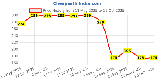 amazon.in Porslin Microfiber Feather Duster with 100-Inch Extendable Pole, Bendable Head & Long Handle for Cleaning High Ceilings, Ceiling Fans, Furniture, and Cars - Washable, Lightweight, and Sturdy porslin Price History Graph from 18 May 2025 to 16 Oct 2025