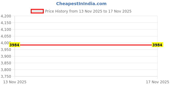 amazon.in port authority Warmth Rtek Stretch Fleece Headband port authority Price History Graph from 13 Nov 2025 to 16 Nov 2025