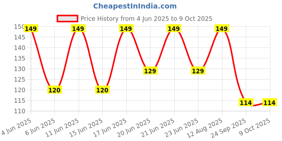 amazon.in Port blue/red skipping rope Price History Graph from 4 Jun 2025 to 9 Oct 2025