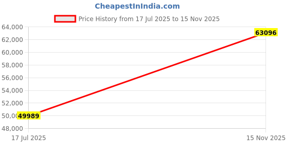amazon.in Porta Potti Thetford Porta Potti 365 Portable Toilet (for RV, Marine, Camping, Vans, Trucks, Healthcare) 92820, White Price History Graph from 17 Jul 2025 to 15 Nov 2025