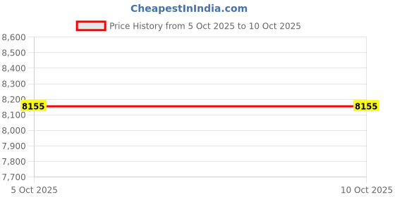 amazon.in Portable Price History Graph from 5 Oct 2025 to 10 Oct 2025