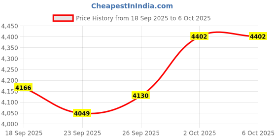 amazon.in Portable 1080P HD 16MP Digital Camera, 16x Zoom Video Camera Camcorders, 2 Inch LCD Screen, Self Timer, Video Recording Vlogging DV Digital Camcorder Camera with Handheld Price History Graph from 18 Sep 2025 to 6 Oct 2025