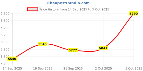 amazon.in Portable 1080P HD Digital Video Camera Camcorder 16MP 16X Zoom with Fill Light 2.7 Inch Rotatable LCD Screen for Vlogging Travel Sports Events Handheld Recorder Price History Graph from 14 Sep 2025 to 5 Oct 2025