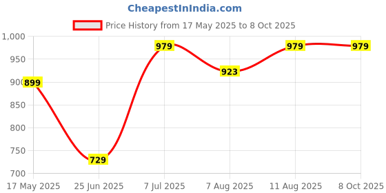 amazon.in elevea 𝟏𝟓 𝐘𝐞𝐚𝐫𝐬 𝐖𝐚𝐫𝐫𝐚𝐧𝐭𝐲 Portable 12-Inch Phone Screen Magnifier, Blue-Ray Protected HD Display Amplifier with Hands-Free Stand, Universal Smartphone Compatibility elevea Price History Graph from 17 May 2025 to 8 Oct 2025