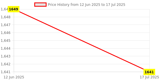 amazon.in Portable 18 Keys 2.4G Numeric Keypad Number Numpad for Pc Black Price History Graph from 12 Jun 2025 to 17 Jul 2025