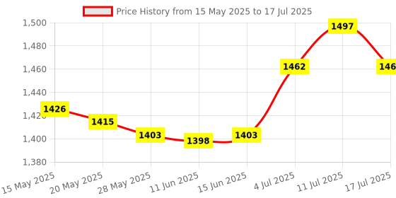 amazon.in ujeavette Portable 18 Keys 2.4G Wireless Numeric Keypad Number Numpad for Pc Black ujeavette Price History Graph from 15 May 2025 to 17 Jul 2025