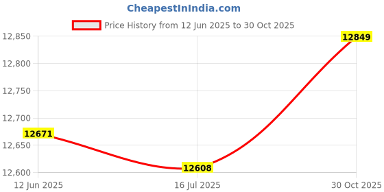 amazon.in Portable 2.4 Inch LCD Fish 240FT Depth Fishing with Wired Sonar Sensor Transducer-Aztu Price History Graph from 12 Jun 2025 to 30 Oct 2025