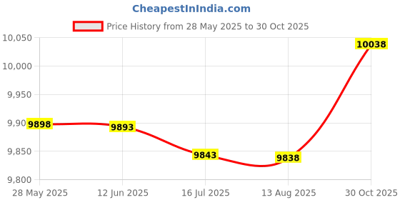 amazon.in Portable 2.4 Inch LCD Fish Finder 240FT Depth Range Fishing Finder with Wired Sonar Sensor Transducer FANGKAI Price History Graph from 28 May 2025 to 30 Oct 2025