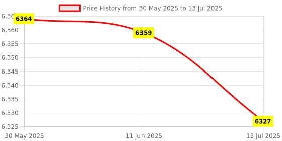 amazon.in generic Portable 2TB External SSD Solid State Drive Typc C USB3.1 Compact Silver generic Price History Graph from 30 May 2025 to 13 Jul 2025