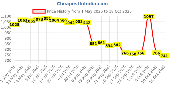 amazon.in merishopp Portable 2W 5V USB Solar Panel Charger USB Port for Mobile Phone Travel Consumer Electronics | Multipurpose Batteries & Power | Rechargeable Batteries merishopp Price History Graph from 1 May 2025 to 18 Oct 2025