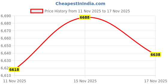 amazon.in Portable 30 Watt Bullhorn/Megaphone with Siren & Cheering by Croove Price History Graph from 11 Nov 2025 to 15 Nov 2025
